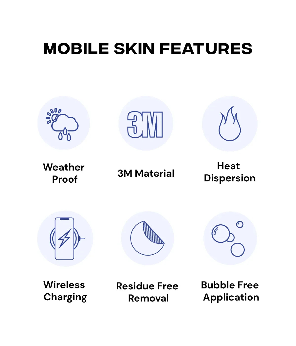 An infographic showing mobile skin features including weather-proof, 3M material, heat dispersion, wireless charging compatibility, residue-free removal, and bubble-free application.